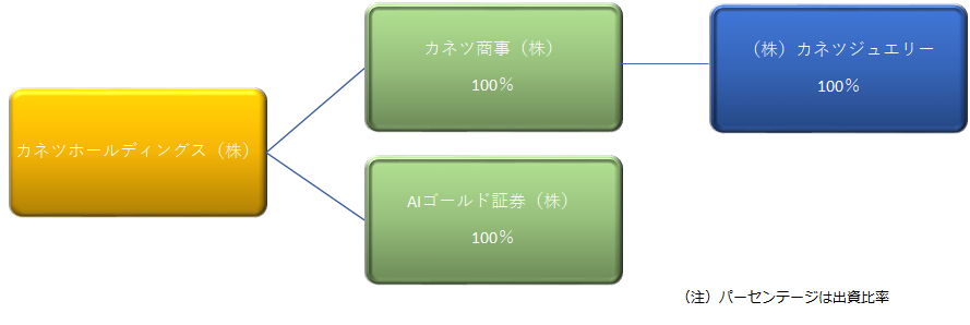 カネツグループ傘下企業