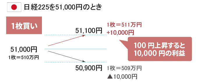 くりっく株365｜値上がりでも値下がりでも取引のチャンス｜カネツ商事